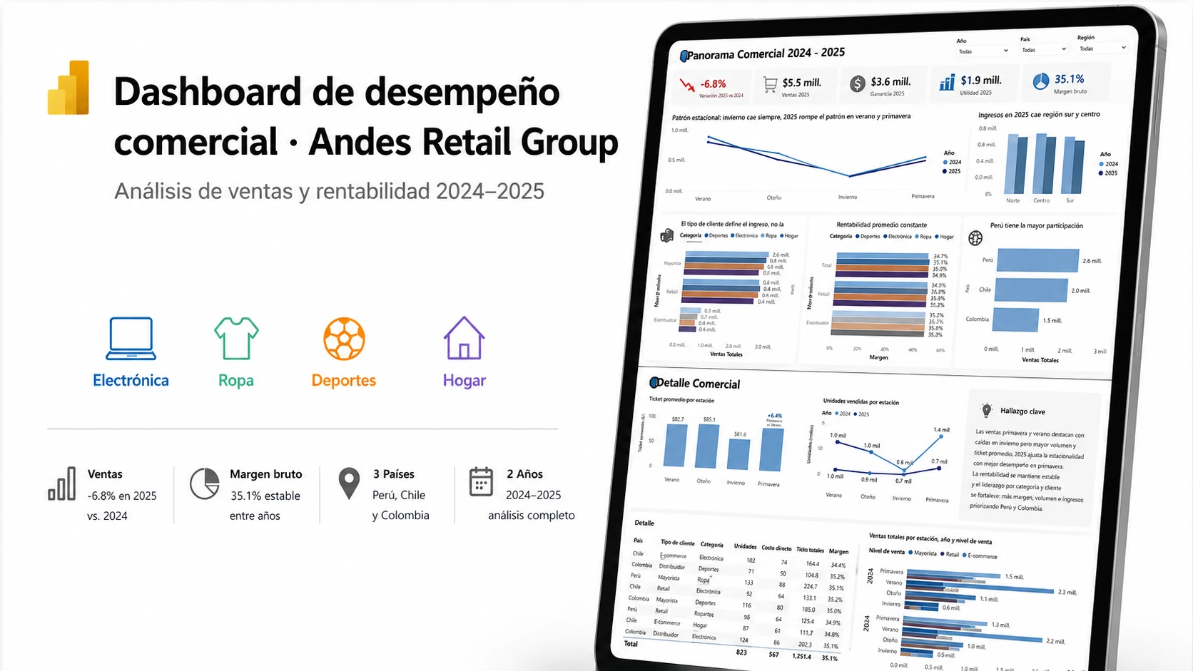 📊 Dashboard de desempeño comercial · Andes Retail Group
