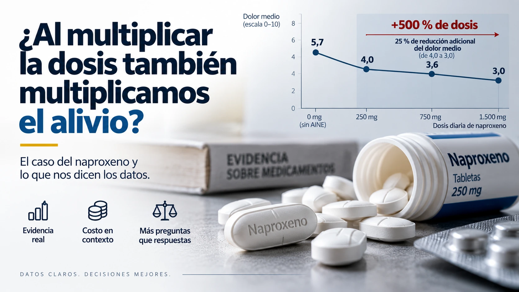 ¿Al multiplicar la dosis también multiplicamos el alivio?