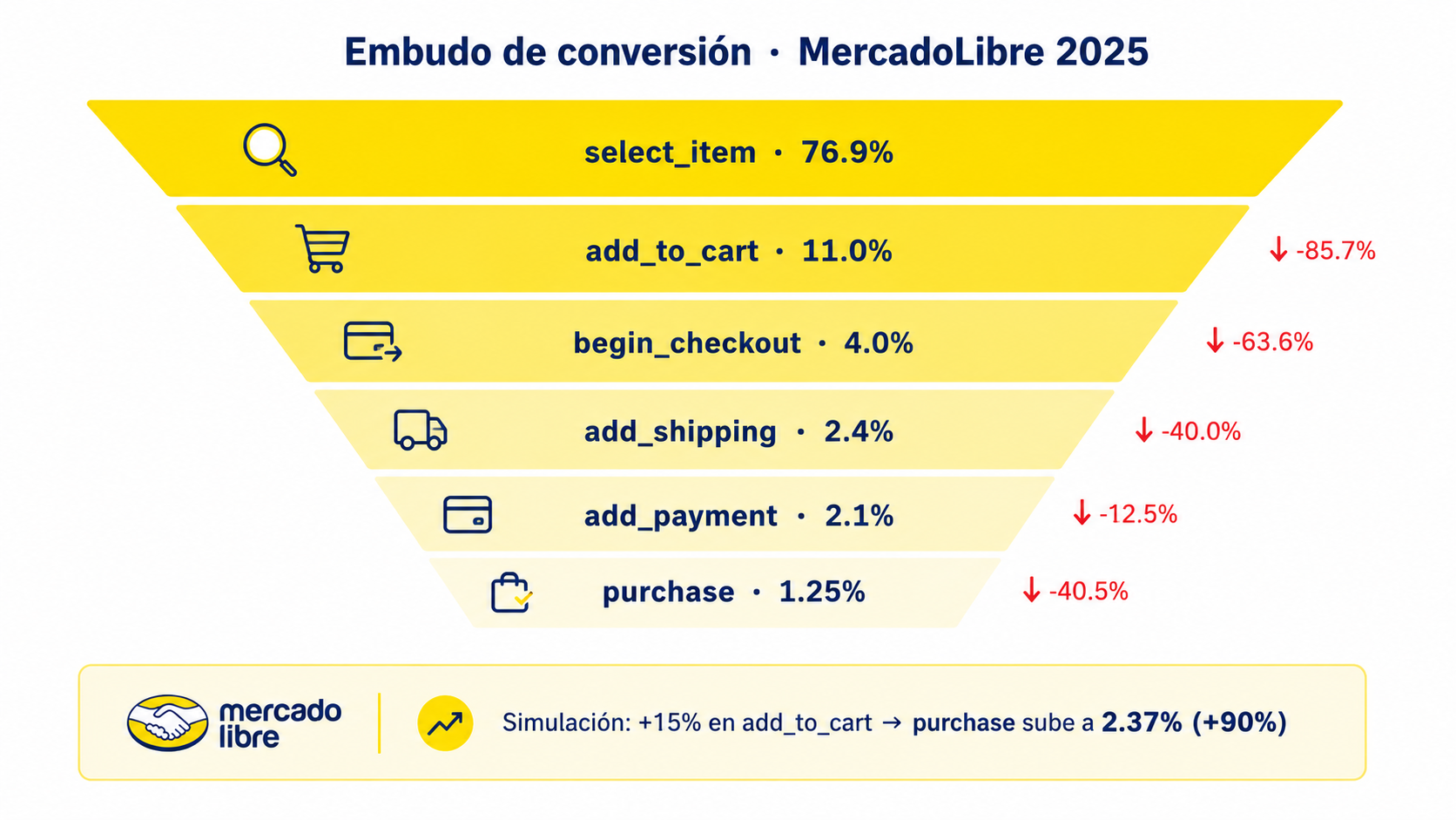 🛒 Embudo y retención · MercadoLibre